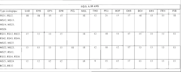 Tableau 2 : Indice de qualité de station  (IQS) par essence dans les  types écologiques de  la  sapinière à boulea u j aune et de  la sap ini ère à boulea u blanc de l'Est
