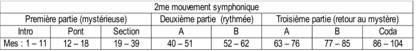 Figure 3.1 Tableau exposant la structure du 2 e  mouvement symphonique. 