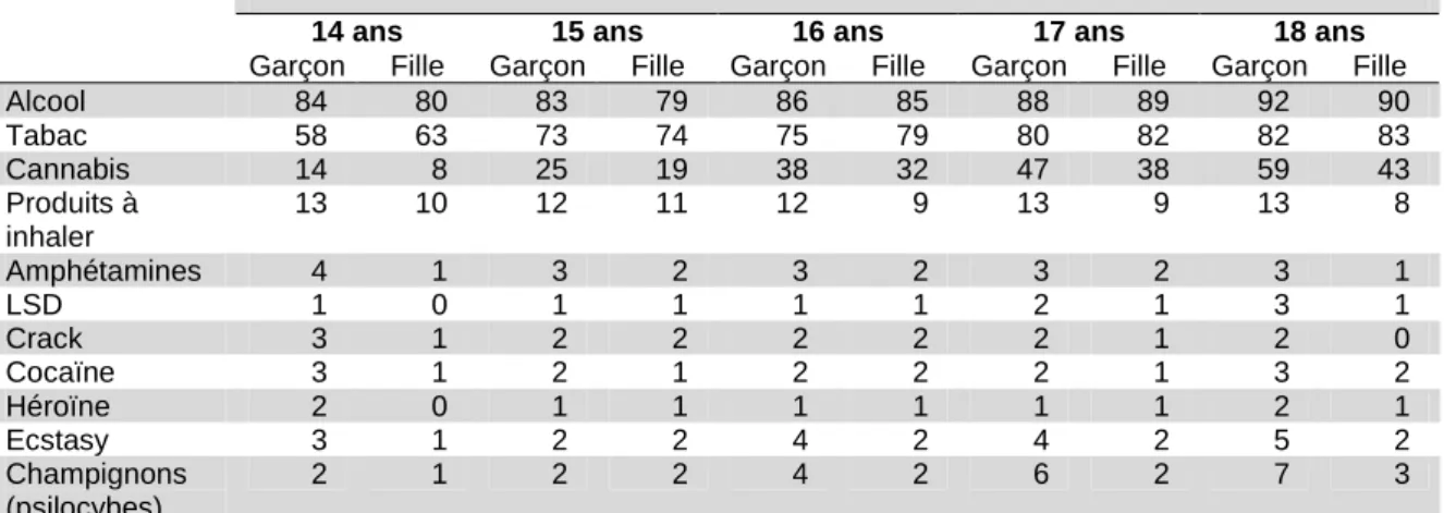 Tableau 2 – Repères statistiques : expérimentation des substances psychoactives en  France