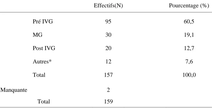 Tableau 5 : Moment le plus adapté d’après les femmes pour réaliser le dépistage  de Chlamydiae trachomatis par prélèvement vaginal 