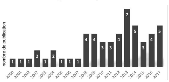 Figure 4 Nombres de documents par dates de publication 