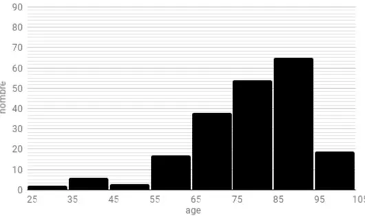 Figure 7 Histogramme de l’âge des patients du réseau 