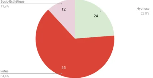 Figure 11 Choix des patients 