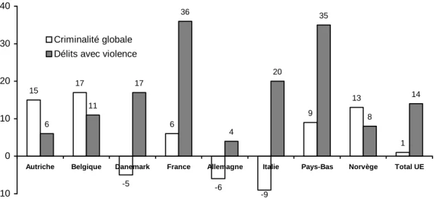 Figure 1: Evolution de la criminalité globale et des crimes et délits avec violence en  Europe (1996-2000), en %  15 17 -5 6 -6 -9 9 13 16111736420358 14-10010203040