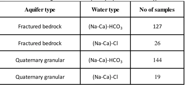 Table 2.1 : Number of groundwater samples by aquifer and water type 