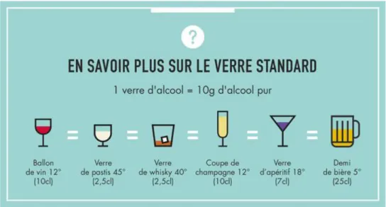 Figure 3 : Verre d’alcool standard, équivalences 