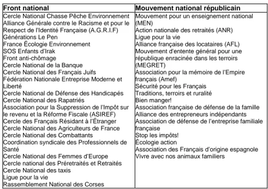 Tableau 3.  –   Les organisations périphériques du FN et du MNR 