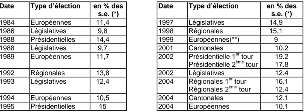 Tableau 1.  –   Les résultats électoraux du Front national et du Mouvement  national républicain (1984-2004) 