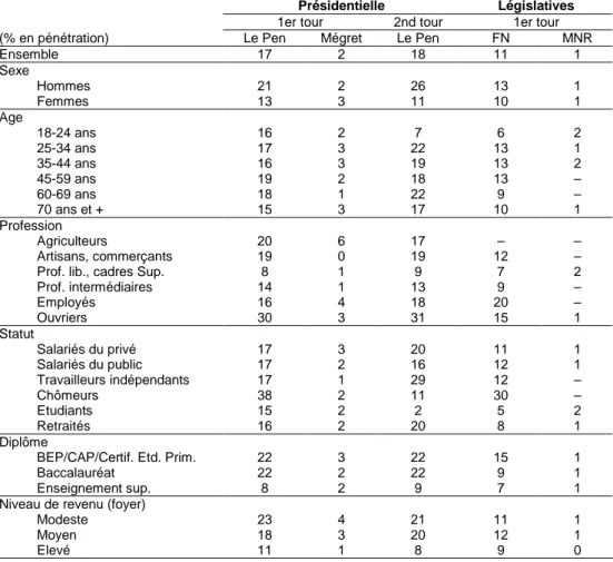 Tableau 2.  –   Sociologie des électorats FN et MNR aux élections présidentielles  et législatives de 2002 