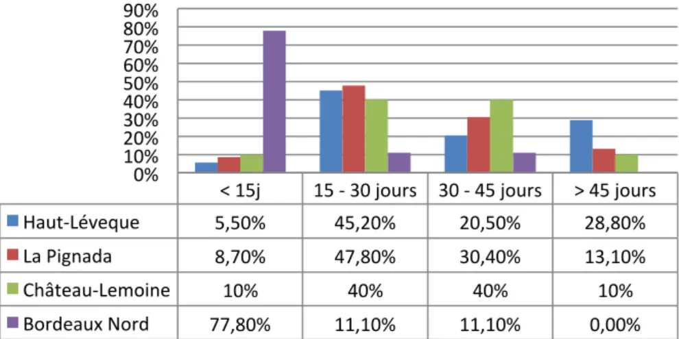 Figure 11: Devenir des patients RCV+ au sortir de l’hospitalisation initiale 