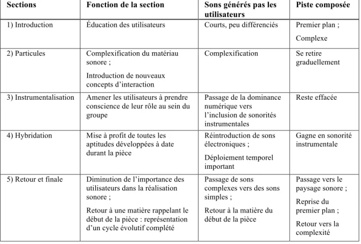Tableau 1.  Intentions et matière sonore de Evo[1], par section 