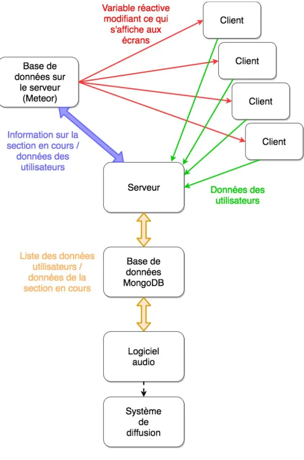 Figure 1. Schéma des échanges de données dans Evo[1] 