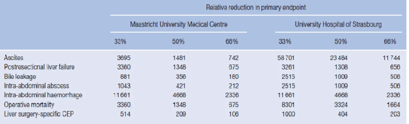 Figure 5. Diminution de la population nécessaire pour un essai contrôlé randomisé en chirurgie hépatique  grace au &#34;composite endpoint&#34; 