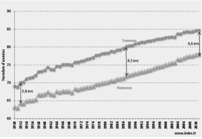 Graphique 2 : espérance de vie à la naissance en France de 1950 à 2011 (Données  INSEE) 