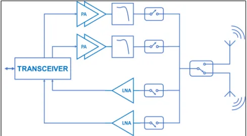 Figure 1.1 RF Switches in Frond-End Module 