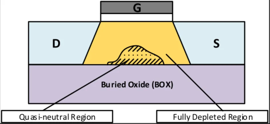 Figure 2.2 Cross-section of Partially Depleted (PD) SOI 