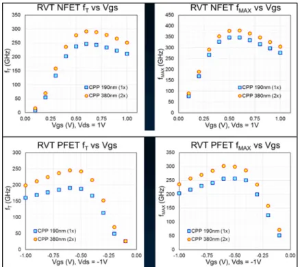Figure 2.3 NFET and PFET f T /f MAX  performance   of GlobalFoundries 45RFSOI process 