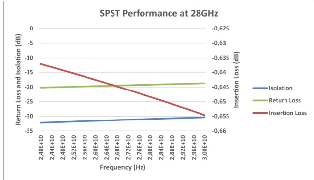 Figure 4.3 The SPST switch S-Parameter performance from 24GHz to 30GHz 