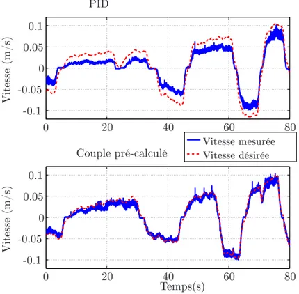 Fig. 1.20 – Comparaison du suivi en vitesse à faible vitesse.