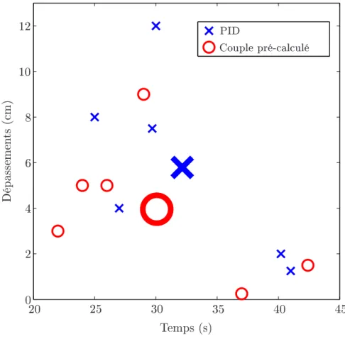 Fig. 1.21 – Distance des dépassements et temps requis pour compléter la tâche.