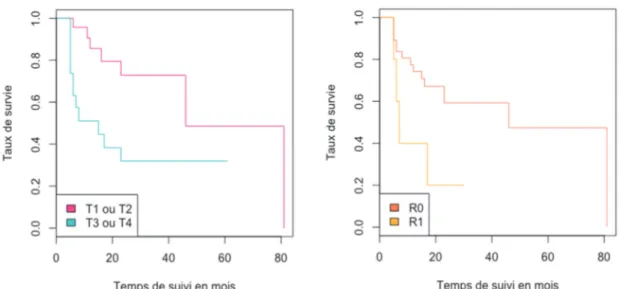 Figure 1 : « Série complète » : Survie sans événement de la population générale en fonction  du Statut T (gauche) et du Statut R (droite)