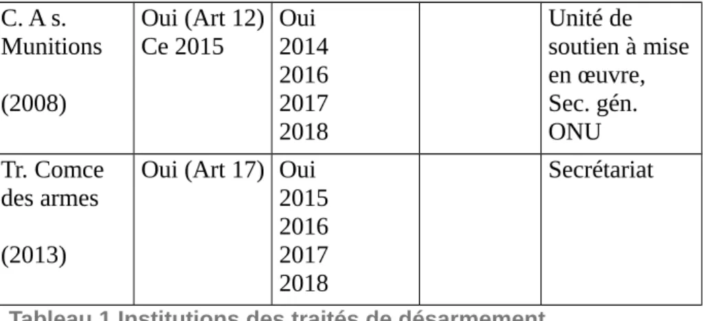 Tableau 1 Institutions des traités de désarmement 