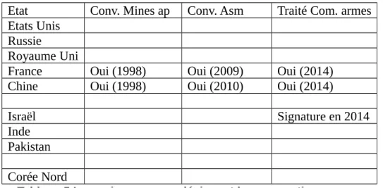 Tableau 5 Les puissances nucléaires et les conventions�