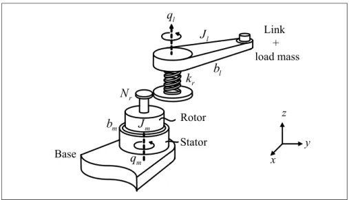 Figure 3.1 The single flexible joint robot schematic diagram StatorRotorzxyLink +load massBasekrblNrJmJlbmqmql