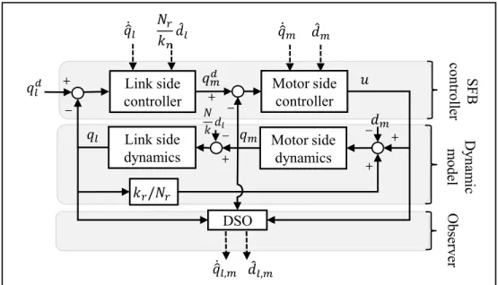 Figure 3.3 Block diagram of the closed-loop system using the proposed  controller ESFB
