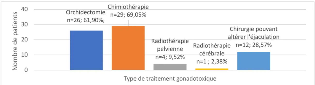 Figure n°3 : Répartition des patients en fonction des associations de traitement reçu (n = nombre de patients)