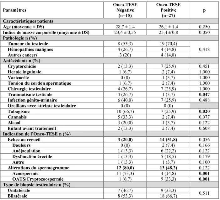 Tableau n°7 : Comparaison des caractéristiques des patients en fonction des résultats de l’Onco-TESE