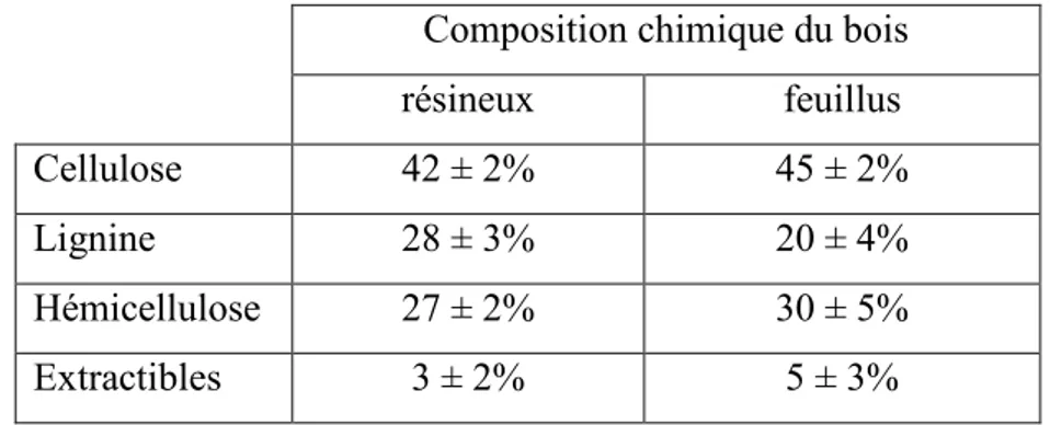 Tableau 1. Composition chimique du bois, d’après (Stevanovic et Pérrin, 2009)  Composition chimique du bois 