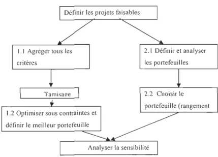 Figure 5. Approches possibles pour les  méthodologies de PPS 