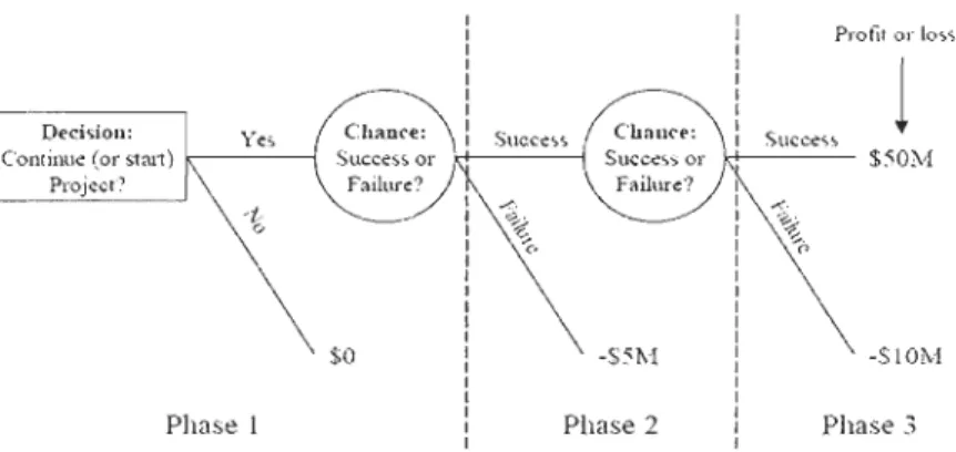 Figure 7 : Arbre d'optimisation dynamique de scénarios (Gustafsson  et al  1999) 