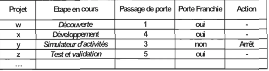 Tableau 3 : Exemple de «  Go/kill »  décision 