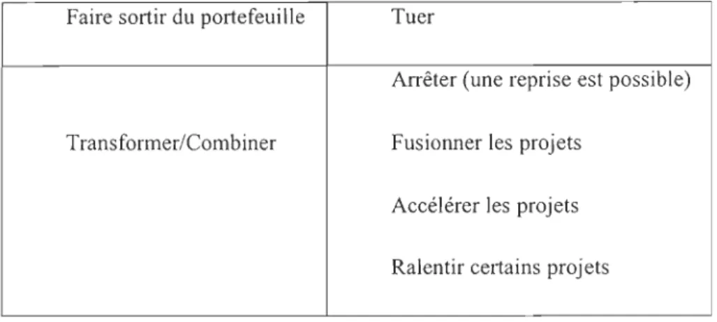 Tableau 4 : Actions possibles sur les projets 