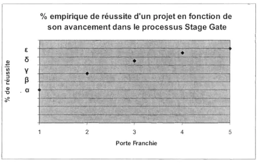 Figure 12 : Réussite d'un projet en fonction de son avancement dans  Stage  Gate 