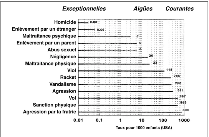 Figure  2.  Typologie  de  la  victimisation  chez  l’enfant  et  l’adolescent.  (Finkelhor  et  Dziuba- Dziuba-Leatherman, 1994).