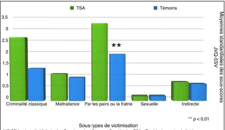 Figure 5. Sous-scores de victimisation chez les sujets TSA et témoins.