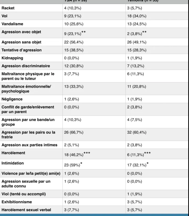 Tableau 5. Pourcentages comparés entre les groupes TSA et témoin pour chaque type  d’événement victimisant sur la vie entière.