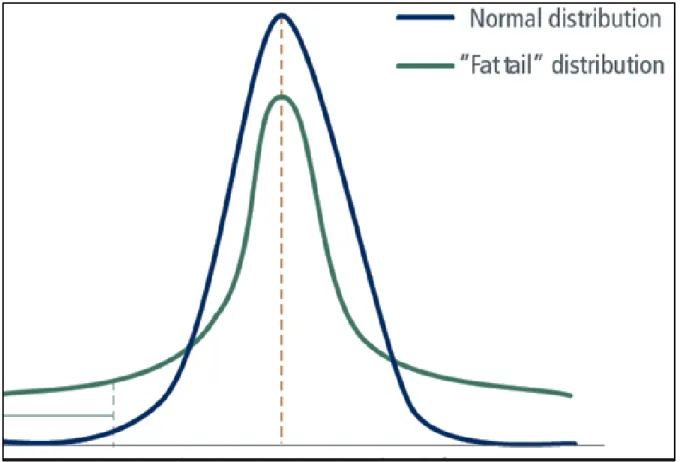 Figure 1.6 Distribution normale et à queue large 