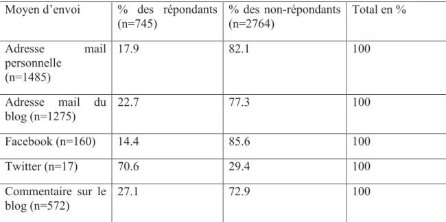 Tableau 4 : Réponses des blogueurs au questionnaire en fonction du moyen d’envoi du  questionnaire en ligne (n=3509) 