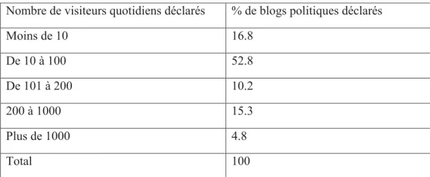 Tableau 11 : Nombre de visiteurs quotidiens déclaré par les blogueurs (n=352)  Pourcentage de blogueurs déclarants : 352*100/745=45.9% 