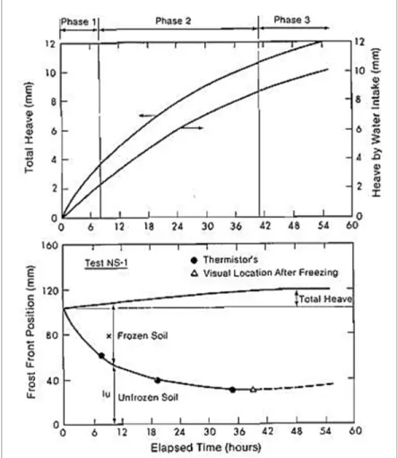 Figure 1.8 Les trois phases caractéristiques de gel   Tirée de Konrad et Morgenstern (1980) 