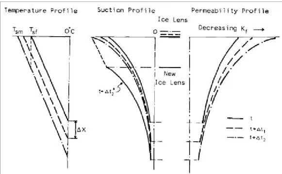 Figure 1.9 Changement des caractéristiques de la frange gelée   suivant la progression du front de gel  