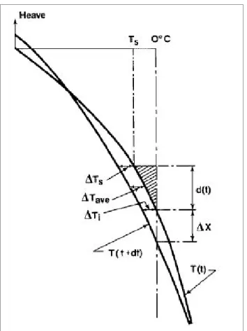 Figure 1.12 Refroidissement de la frange gelée pendant les conditions de gel transitoire   Tirée de Konrad et Morgenstern (1982b) 