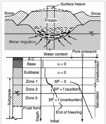 Figure 1.15 Condition de gel dans une structure de chaussée souple   Tirée de Konrad et Roy (2000) 