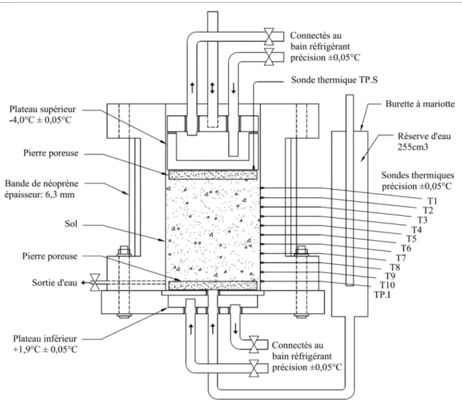 Figure 3.2 Schéma de la cellule de gel et de son instrumentation 