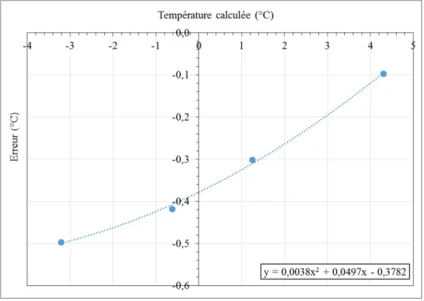 Figure 3.4 Exemple de courbe de calibration de sonde thermique  3.1.4  Capteur de déplacement 