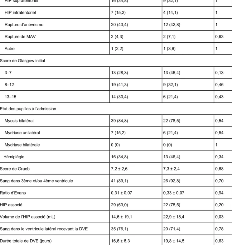 Tableau 1. Comparaison des caractéristiques de base des patients avec HIV traités par cathéter de DVE de  gros ou de petit calibre.